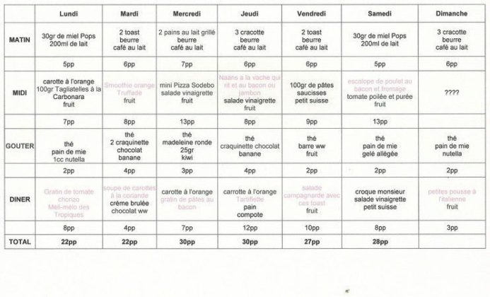 Tableau menu weigt watchers